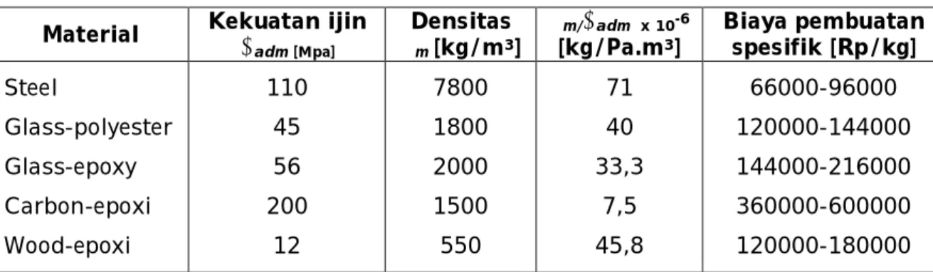 Tabel 2-1: KARAKTERISTIK MATERIAL SUDU TURBIN ANGIN  Material  Kekuatan ijin  