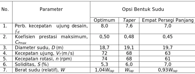 Tabel 4-1: RANGKUMAN HASIL PERHITUNGAN SETIAP BENTUK SUDU TURBIN ANGIN 