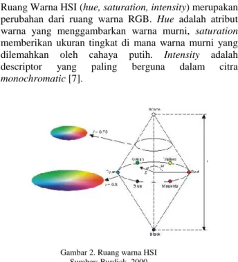 Gambar 3 Contoh Histogram Citra Euclidean Distance