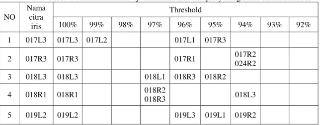 Tabel .1 Hasil identifikasi uji similaritas dari iris query teregistrasi dalam database   Threshold   NO  Nama citra  iris  100%  99%  98%  97%  96%  95%  94%  93%  92%  1 017L3 017L3  017L2      017L1  017R3           2  017R3  017R3           017R1     0