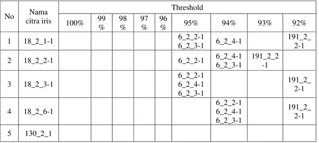 Tabel 2 menunjukkan 5 contoh hasil uji- uji-coba dari citra iris query yang belum terdaftar  (registered) dalam database