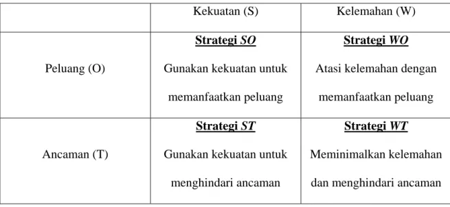 Tabel 2.3 Matriks Strength Weakness Opportunities Threats(SWOT) 