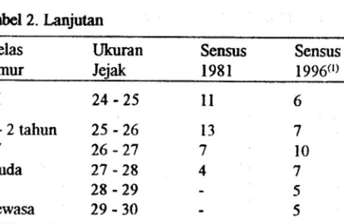 Tabel 3 . Jumlah kasus kelahiran badak Jawa yang tercatat oleh berbagai peneliti
