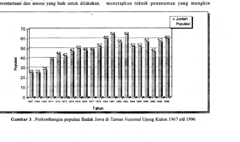Gambar 3 . . Perkembangan populasi Badak Jawa di Taman Nasional Ujung Kulon 1967 s/d 1996