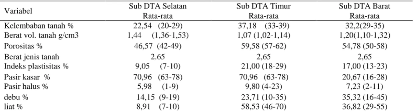 Tabel 1.  Data karakteristik fisik tanah di DTA Danau Tondano 