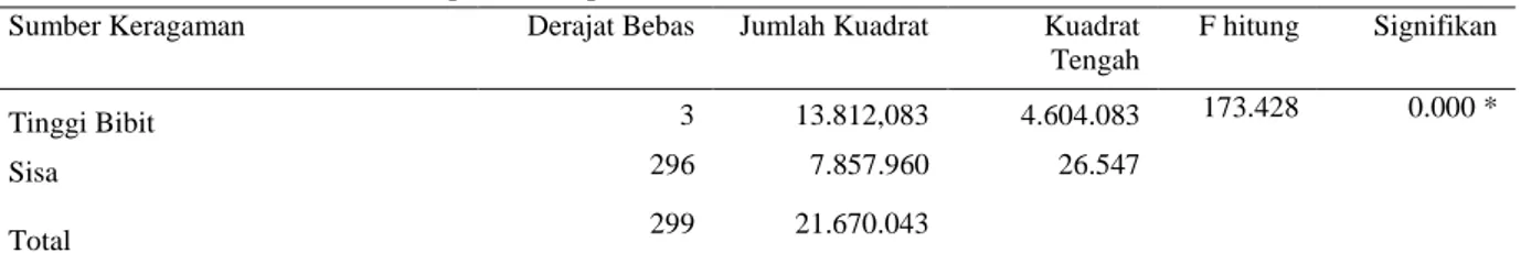 Tabel  2.  Rekapitulasi  analisa  keragaman  viabilitas,  tinggi  bibit,  diameter  bibit,  kekokohan  semai  dan  indeks  mutu bibit berdasarkan perlakuan pada benih