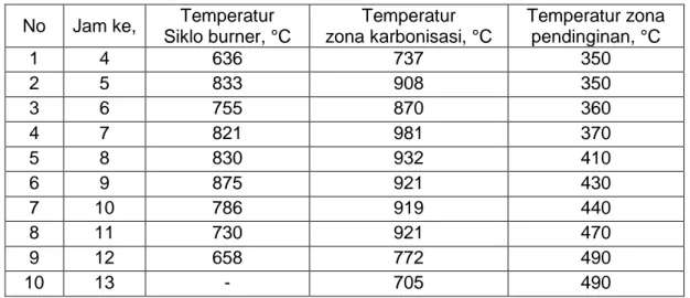 Tabel 5.1. Data Temperatur Rotary Kiln pada  Karbonisasi Batubara       