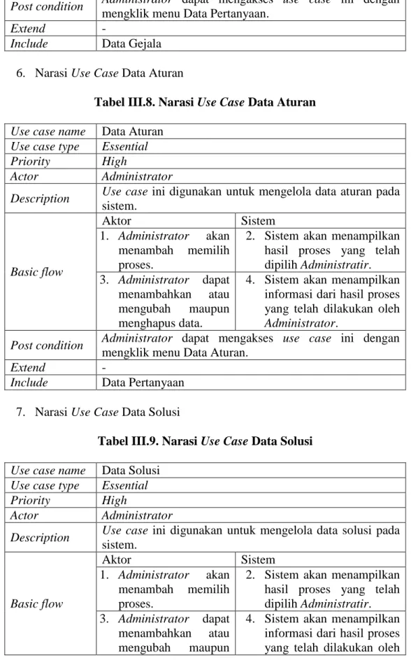 Tabel III.9. Narasi Use Case Data Solusi  Use case name  Data Solusi 