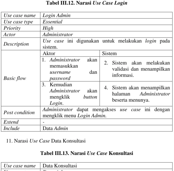 Tabel III.12. Narasi Use Case Login  Use case name  Login Admin 