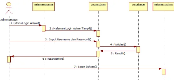 Gambar III.5. Sequence Diagram Login Admin  2.  Sequence Diagram Ganti Password 