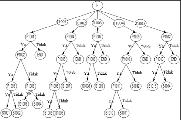 Gambar  III.2.  Pohon  Keputusan  Sistem  Pakar  Penyakit  Tanaman  Bunga  Anggrek  Keterangan :  H  = Hipotesa  P1001  = Kode pertanyaan  S1001  = Kode solusi