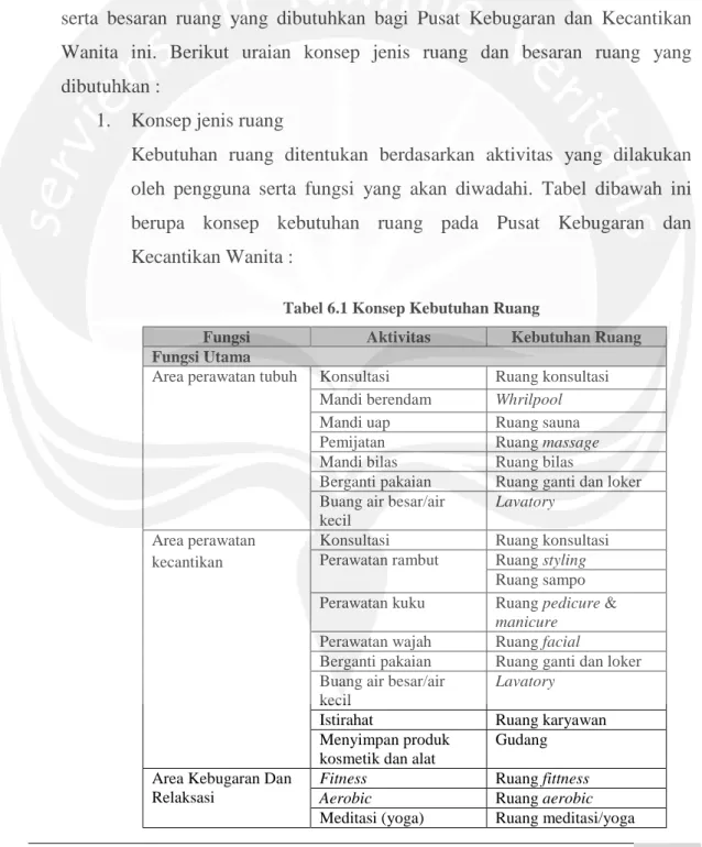 Tabel 6.1 Konsep Kebutuhan Ruang