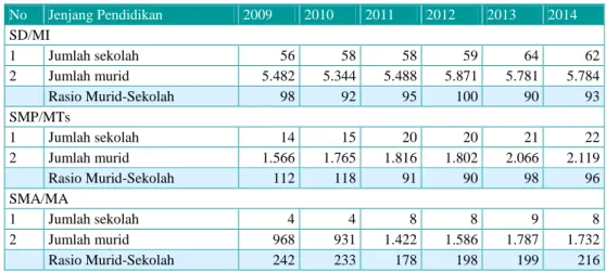 Tabel II.20. Ketersediaan  Sekolah dan Murid Tahun  2009 s.d 2013 di  Kabupaten Kepulauan  Anambas 