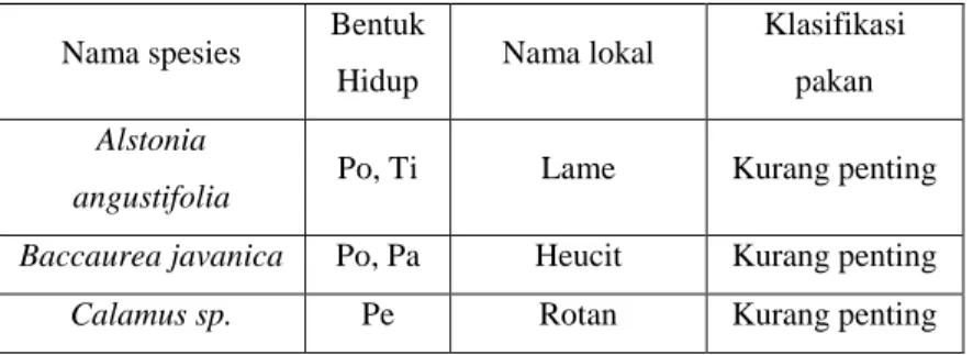 Tabel 5 Daftar pakan badak beserta klasifikasi pakan pada sekitar kubangan 1 Blok  Karangranjang  Po=pohon,Ti=tiang,Pa=Pancang,Pe=perdu,Se=semai (Haryono, 1996) 
