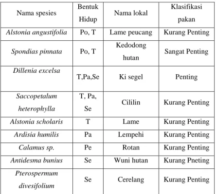 Tabel 6 Daftar pakan badak beserta klasifikasi pakan pada sekitar kubangan 3 Karangranjang  Po=pohon,Ti=tiang,Pa=Pancang,Pe=perdu,Se=semai (Haryono, 1996) 