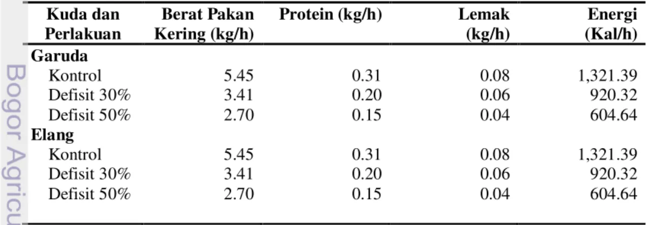 Tabel  15.    Konsumsi  nutrien  setiap  ekor  kuda  selama  periode  perlakuan  defisiensi  pakan  Kuda dan  Perlakuan  Berat Pakan Kering (kg/h)  Protein (kg/h)  Lemak  (kg/h)  Energi  (Kal/h)  Garuda      Kontrol  5.45  0.31  0.08  1,321.39      Defisit