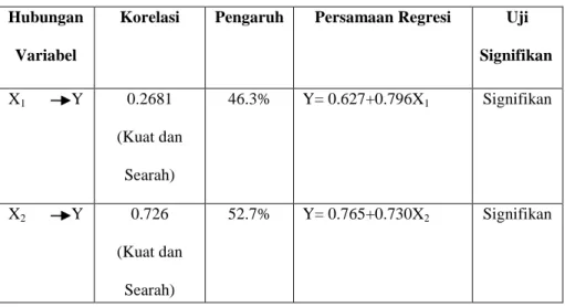 Tabel 1 Hasil Pengolahan Data  Hubungan 