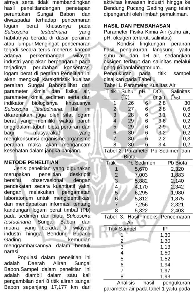 Tabel 1. Parameter Kualitas Air  Titik   Suhu  ( 0 C) pH  DO  (mg/l) Salinitas (0/ 00 ) 1  26  6  2,8  30  2  27  6  2,8  0,6  3  28  6  3,1  0,2  4  29  6  3,6  0,2  5  29  6  2,9  0,2  6  30  6  3,2  0,2  7  30  6  2,2  0,3  8  30  6  3,4  0,2 