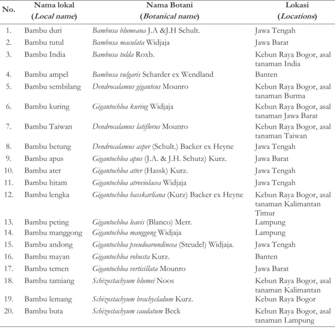 Table 1. Bamboo species used in the study