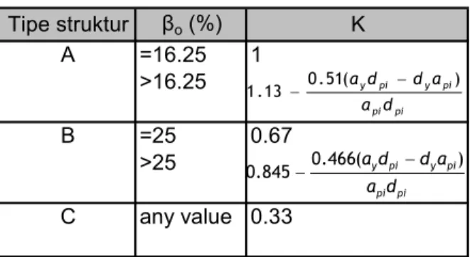 Tabel 3. 2  Nilai Faktor modifikasi redaman  Tipe struktur ȕ o  (%) A =16.25 1 &gt;16.25 B =25 0.67 &gt;25 C any value 0.33 K pipi piypiydaadda )(51.130.1pipipiypiydaadda )(466.8450.0
