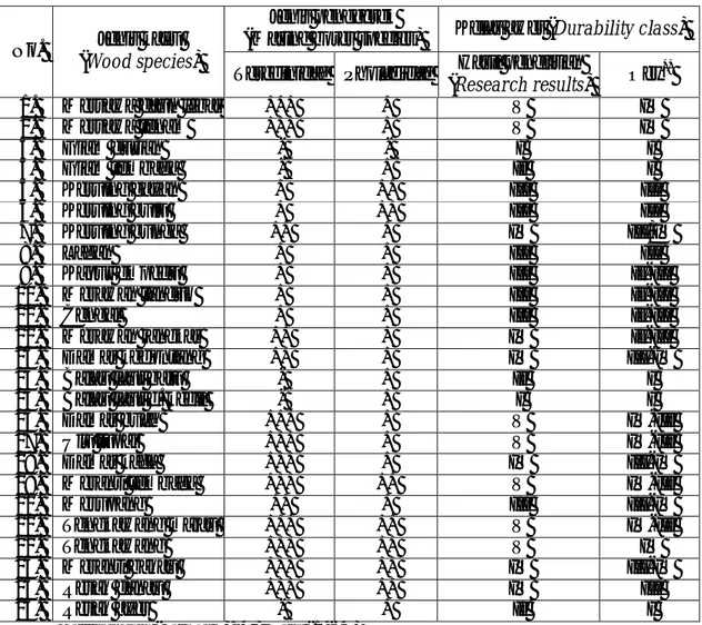Tabel 3. Kelas awet 25 jenis kayu Dipterocarpaceae terhadap penggerek di laut  Table1