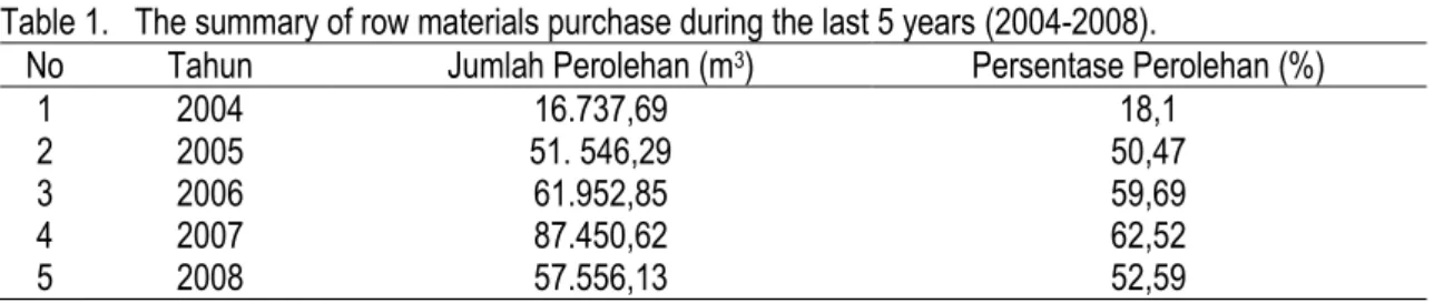 Table 1.   The summary of row materials purchase during the last 5 years (2004-2008). 