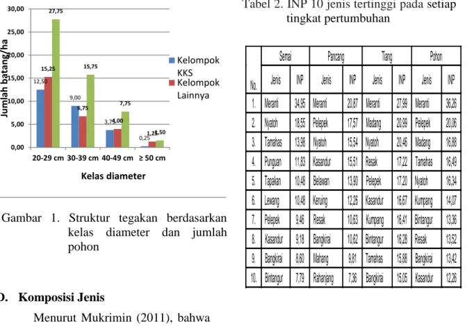 Tabel 2. INP 10 jenis tertinggi pada setiap  tingkat pertumbuhan 