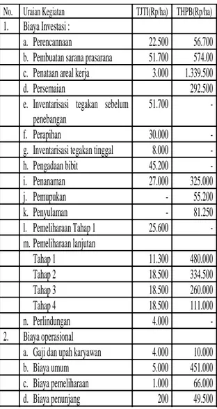 Tabel  3.  Komponen  biaya  untuk  sistem  silvikultur TJTI dan THPB 