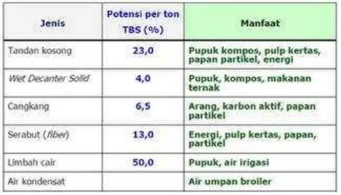Tabel 2.1. Jenis, Potensi dan Pemanfaatan Limbah Pabrik Kelapa Sawit Sumber: (Widiantoko, Rizky Kurnia, 2011) 