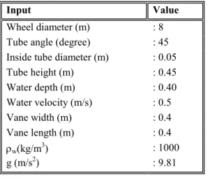 Table  1.  Parameter  input  yang  digunakan  untuk simulasi  
