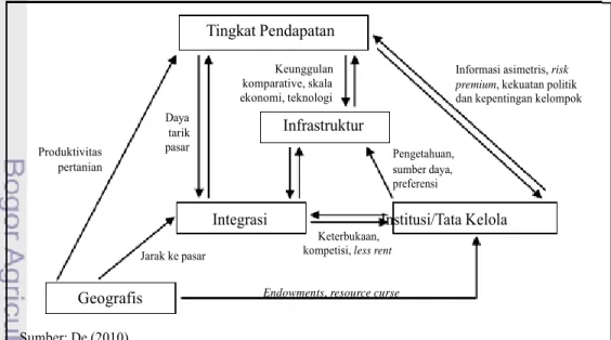 Gambar 2 Determinan pendapatan  