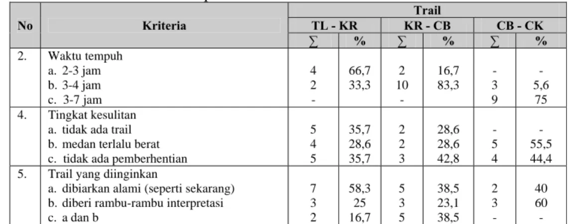 Tabel 3. Penilaian pengunjung terhadap trail interpretasi berdasarkan responden  dikawasan TNUK pada bulan Januari-Pebruari 2006 
