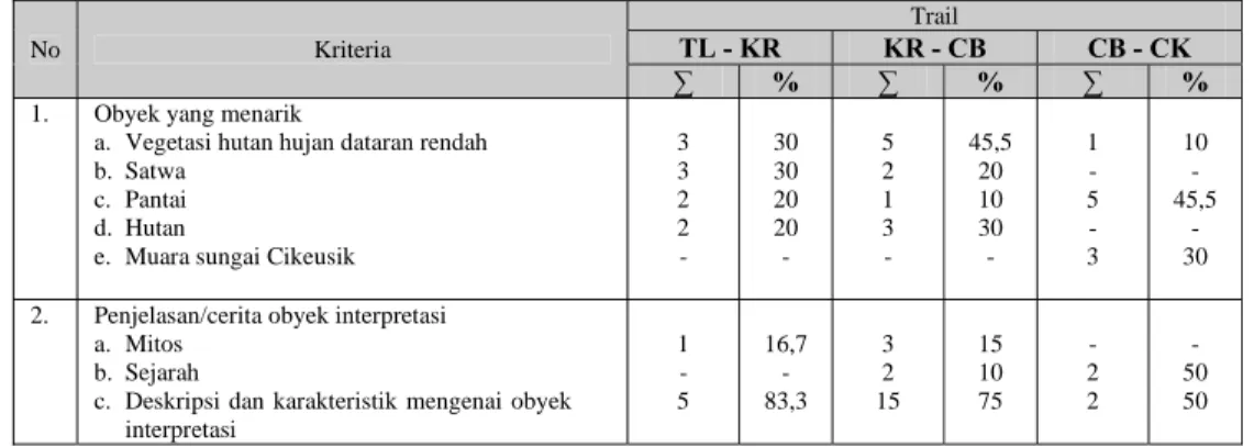 Tabel 4. Ketertarikan pengunjung terhadap sumberdaya alam sebagai obyek   interpretasi di kawasan TNUK berdasarkan data responden pada bulan  Januari-Pebruari 2006