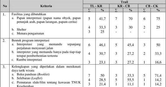 Tabel 5. Fasilitas dan interpretasi yang dibutuhkan pada setiap trail berdasarkan  data responden kawasan TNUK pada bulan Januari-Pebruari 2006