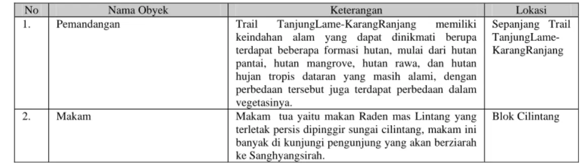 Tabel 6. Obyek interpretasi dari Tanjunglame-KarangRanjang 