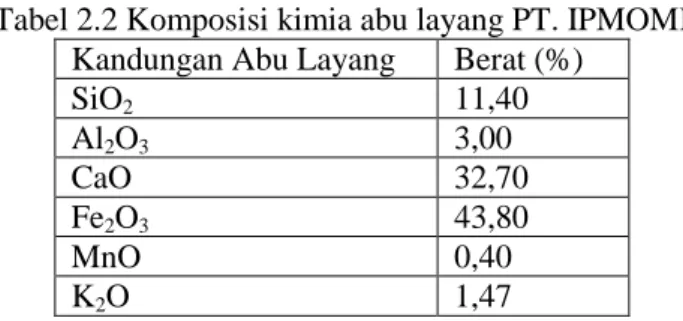 Tabel 2.2 Komposisi kimia abu layang PT. IPMOMI  Kandungan Abu Layang  Berat (%) 