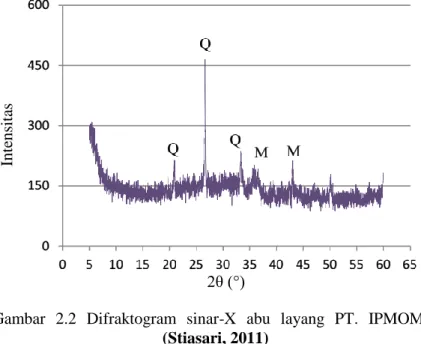 Gambar  2.2  Difraktogram  sinar-X  abu  layang  PT.  IPMOMI  (Stiasari, 2011) 