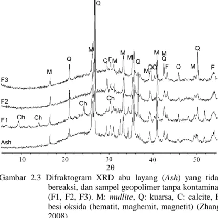 Gambar  2.3  Difraktogram  XRD  abu  layang  (Ash)  yang  tidak  bereaksi, dan sampel geopolimer tanpa kontaminan  (F1,  F2,  F3)