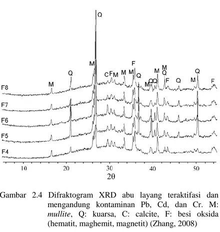 Gambar  2.4  Difraktogram  XRD  abu  layang  teraktifasi  dan  mengandung  kontaminan  Pb,  Cd,  dan  Cr