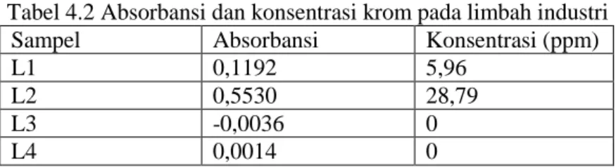 Tabel 4.2 Absorbansi dan konsentrasi krom pada limbah industri 