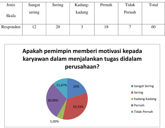 Tabel 3.2 Hasil Responden Motivasi Karyawan 