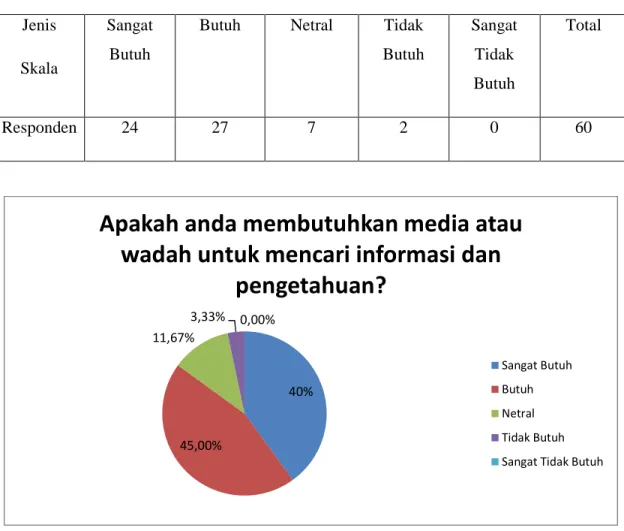 Tabel 3.4 Hasil Responden Media Knowledge 