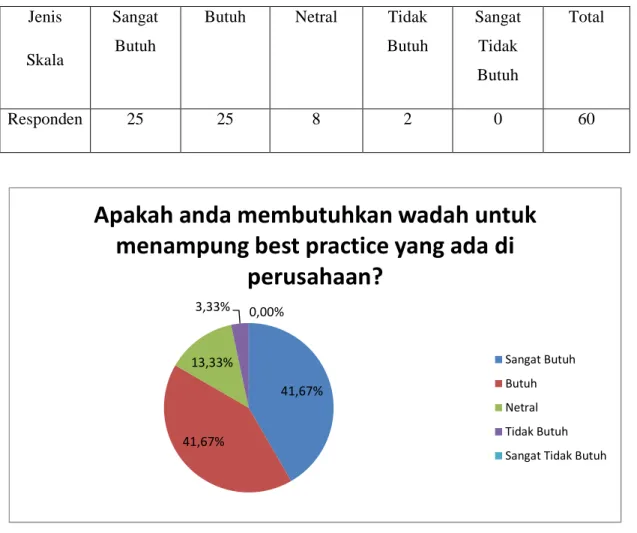 Tabel 3.6 Hasil Responden Wadah Best Practice 
