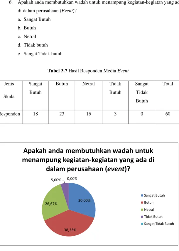 Tabel 3.7 Hasil Responden Media Event 