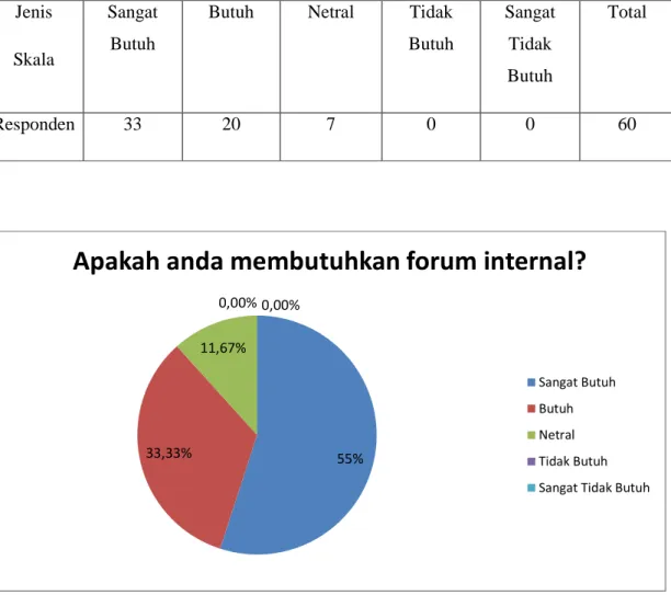 Tabel 3.8 Hasil Responden Forum Internal 