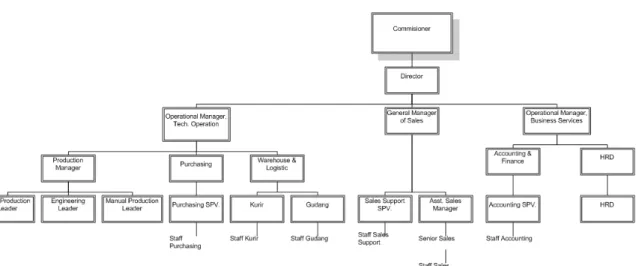 Gambar 3.1 Struktur organisasi PT Total Prime Engineering (TPE) 