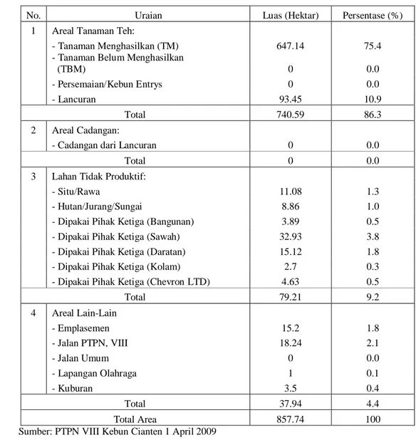 Tabel 8. Penggunaan Lahan Perkebunan 