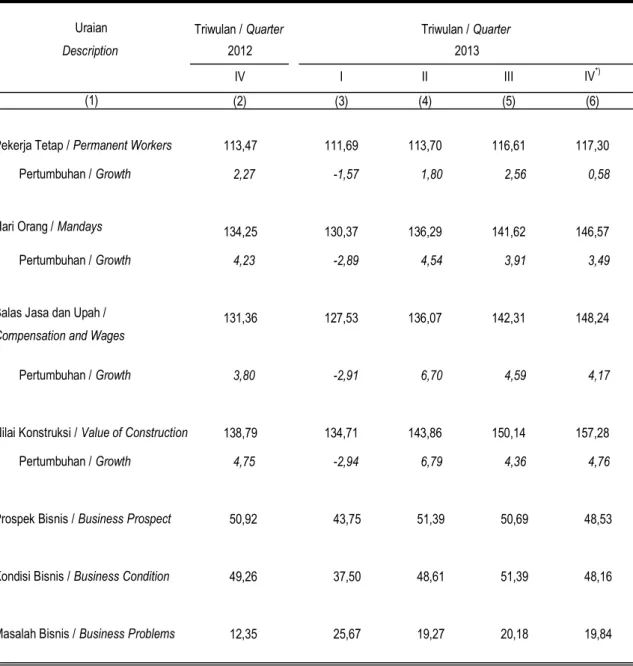 TABEL Indeks (2010=100) dan Pertumbuhan (persen) Konstruksi, Triwulan IV/2012 - IV/2013 TABLE Quarterly Construction Indices (2010=100) and Growth (percent), Quarter IV/2012 - IV/2013