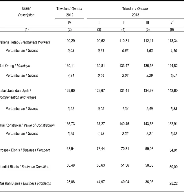 TABEL Indeks (2010=100) dan Pertumbuhan (persen) Konstruksi, Triwulan IV/2012 - IV/2013 TABLE Quarterly Construction Indices (2010=100) and Growth (percent), Quarter IV/2012 - IV/2013