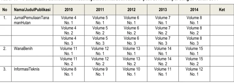 Tabel  7.  Penerbitan Publikasi/Informasi/Majalah/Jurnal/Leaflet/Buku Iptek 2010 sampai dengan Tahun 2014 